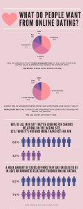 Online dating statistic infographic