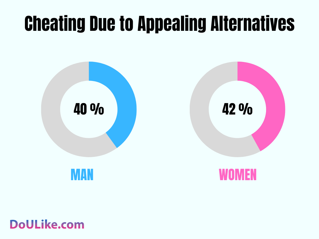 Cheating Due to Appealing Alternatives