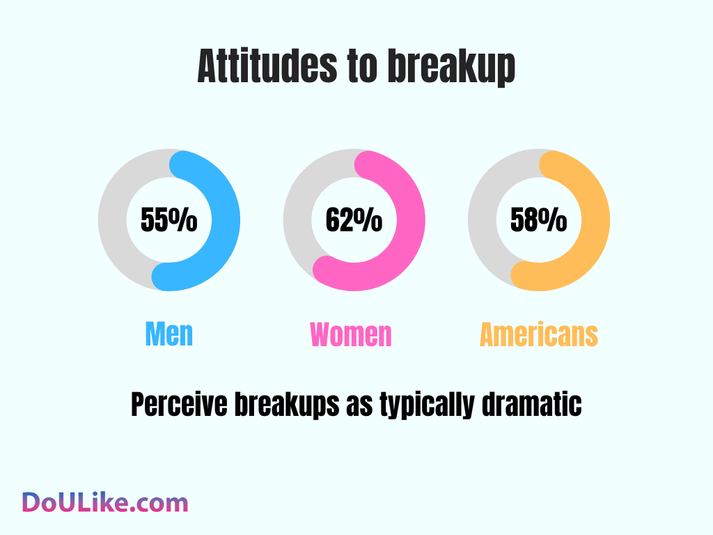 Attitudes to breakup