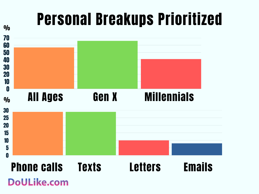 Personal Breakups Prioritized