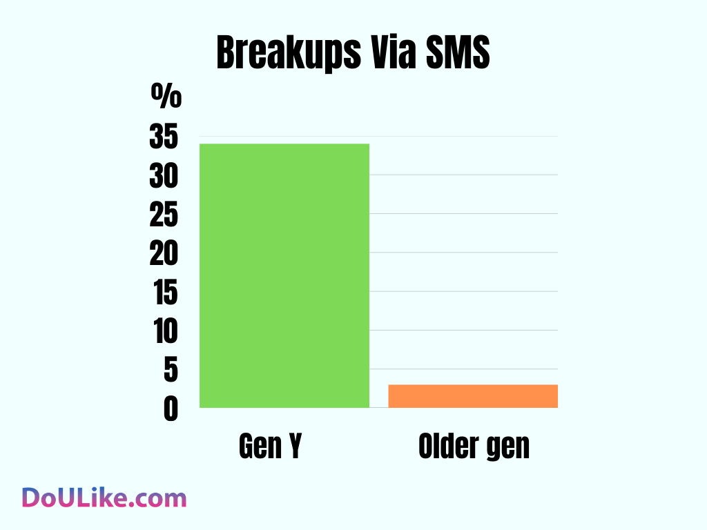 Breakups Via SMS