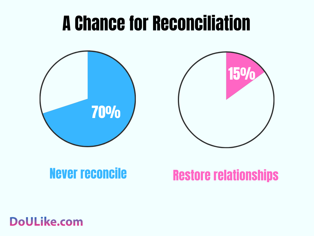Chance for Reconciliation