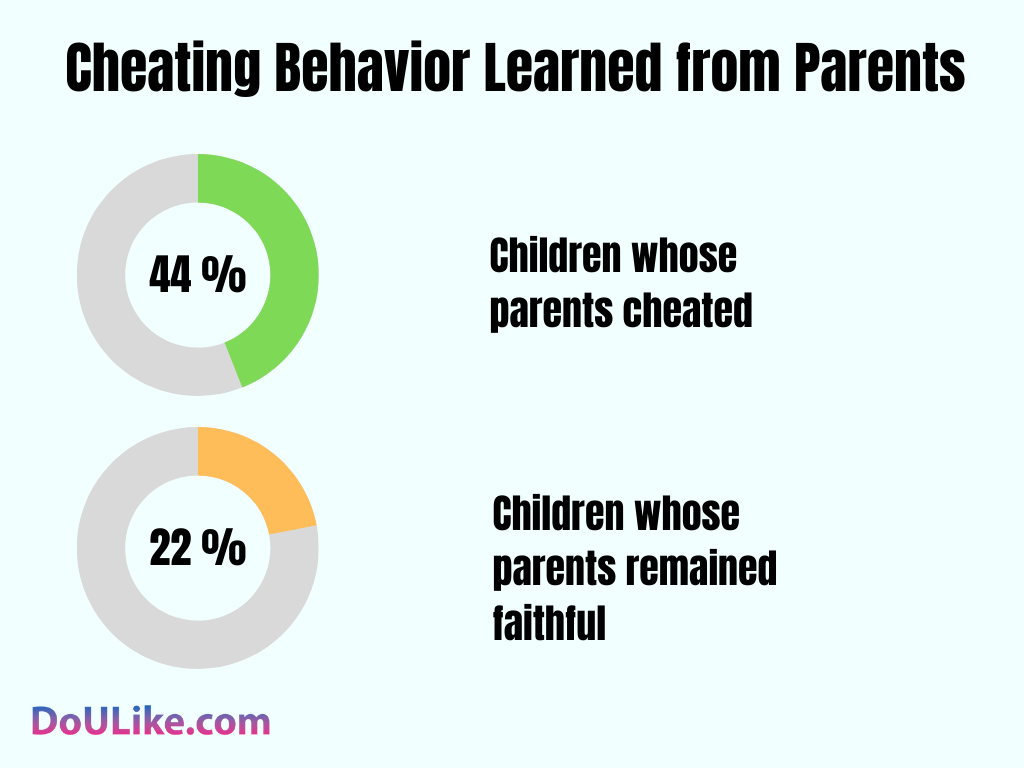 Cheating Behavior Learned from Parents