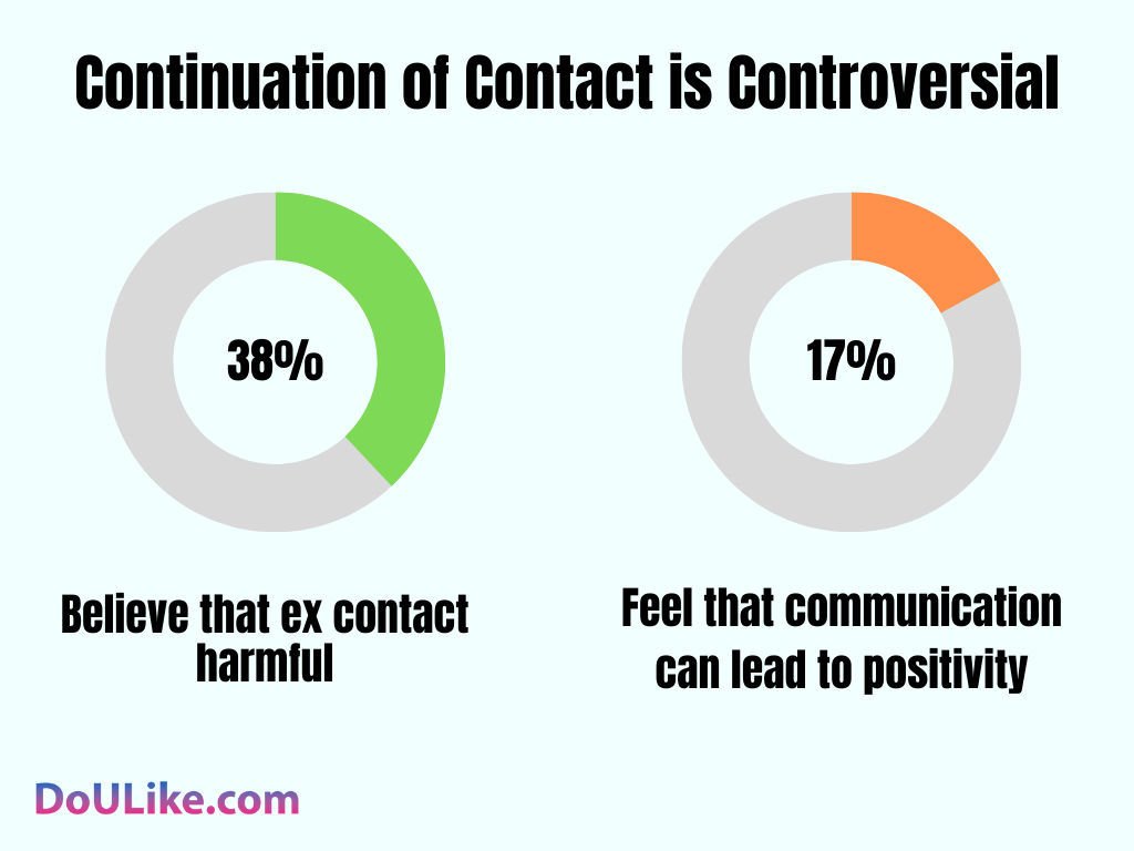 Continuation of Contact is Controversial