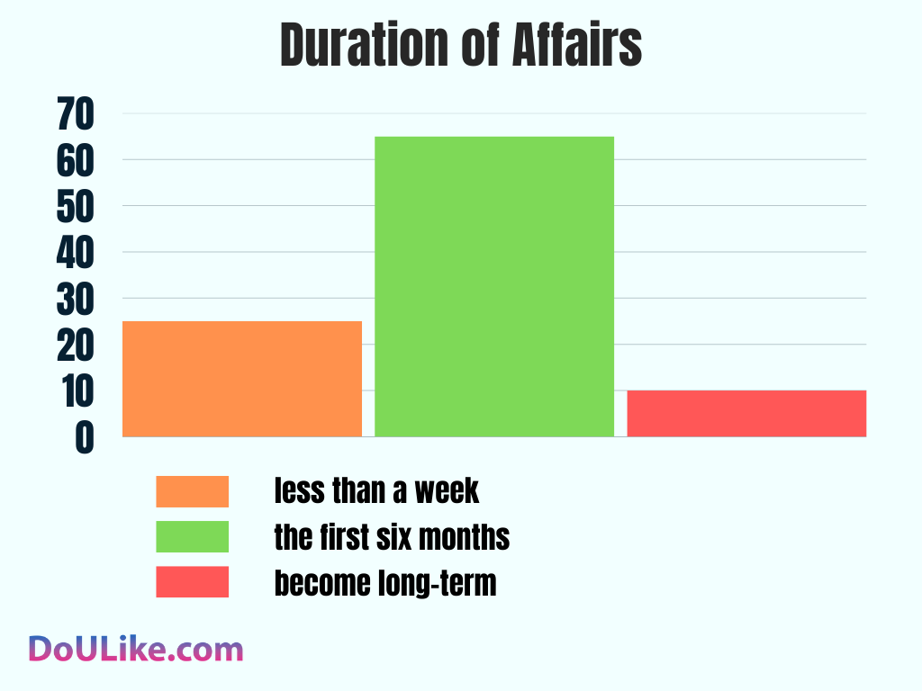Duration of Affairs