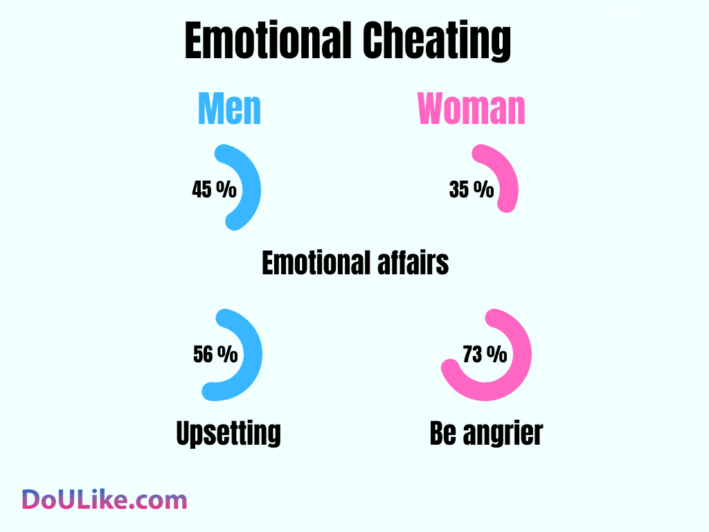 Emotional Cheating