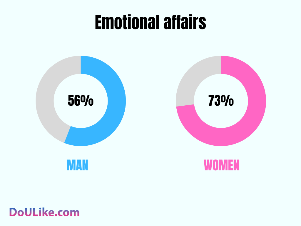 Emotional affairs