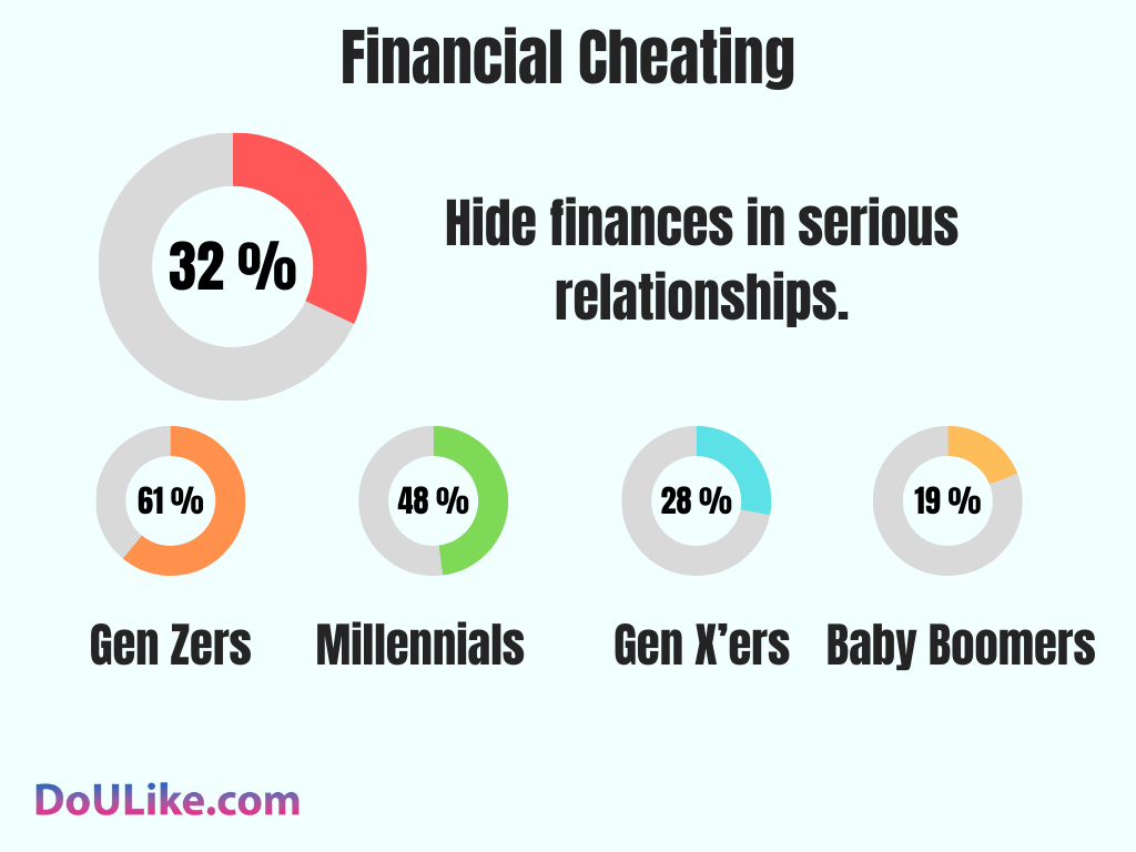 Financial Cheating