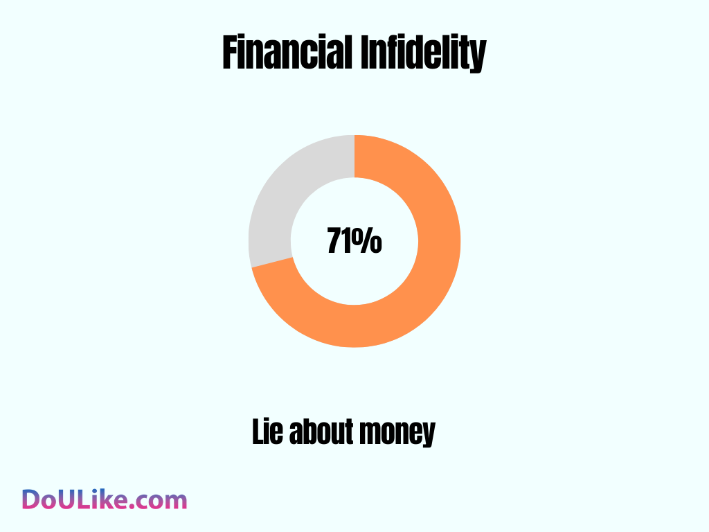 Financial Infidelity