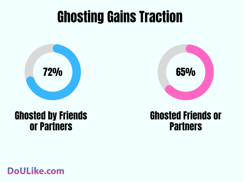 Ghosting Gains Traction