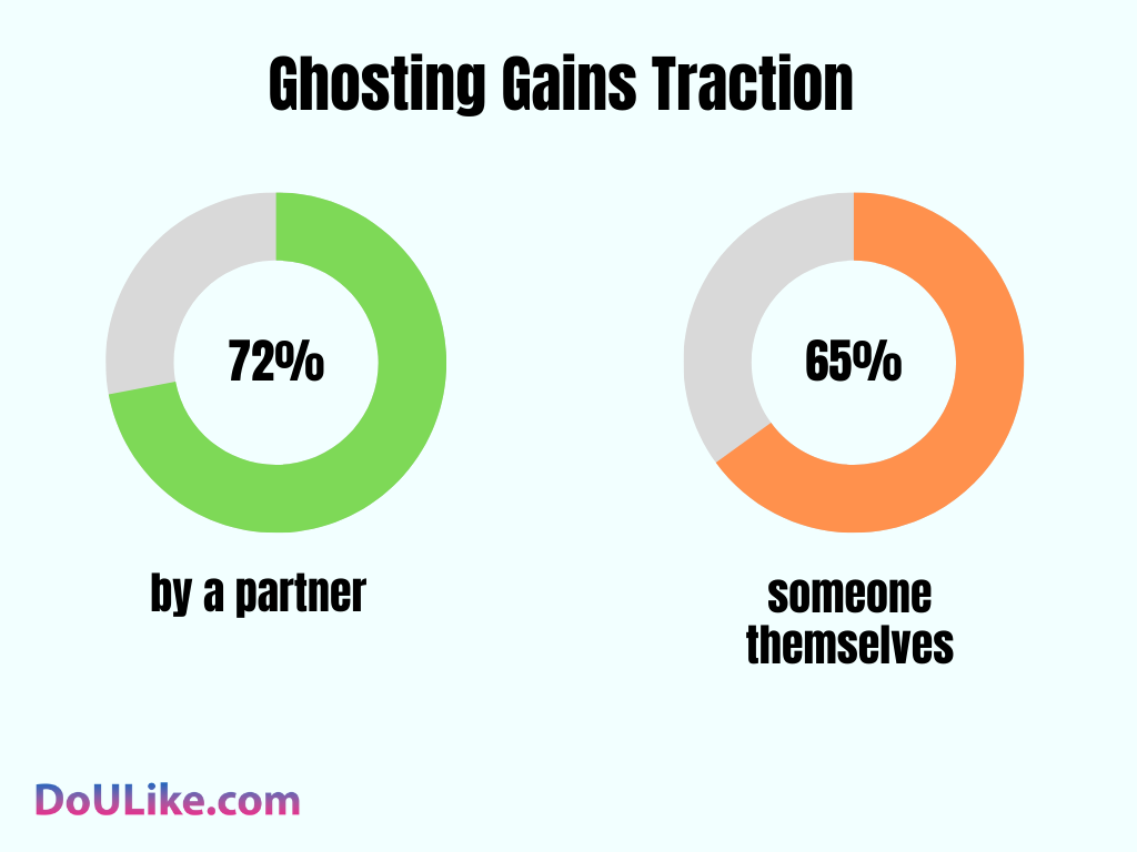 Ghosting Gains Traction 