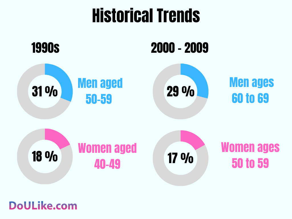 Historical Trends