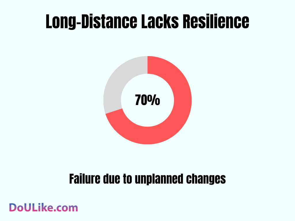 Long-Distance Lacks Resilience