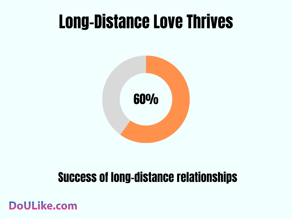 Long-Distance Love Thrives