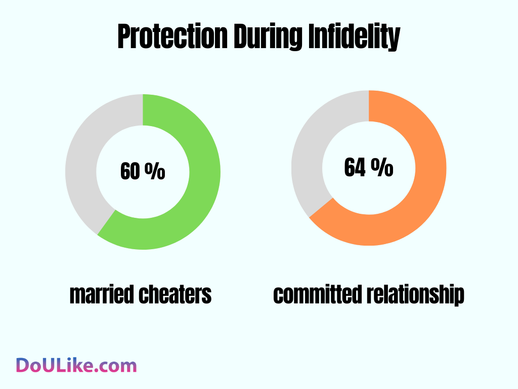 Protection During Infidelity