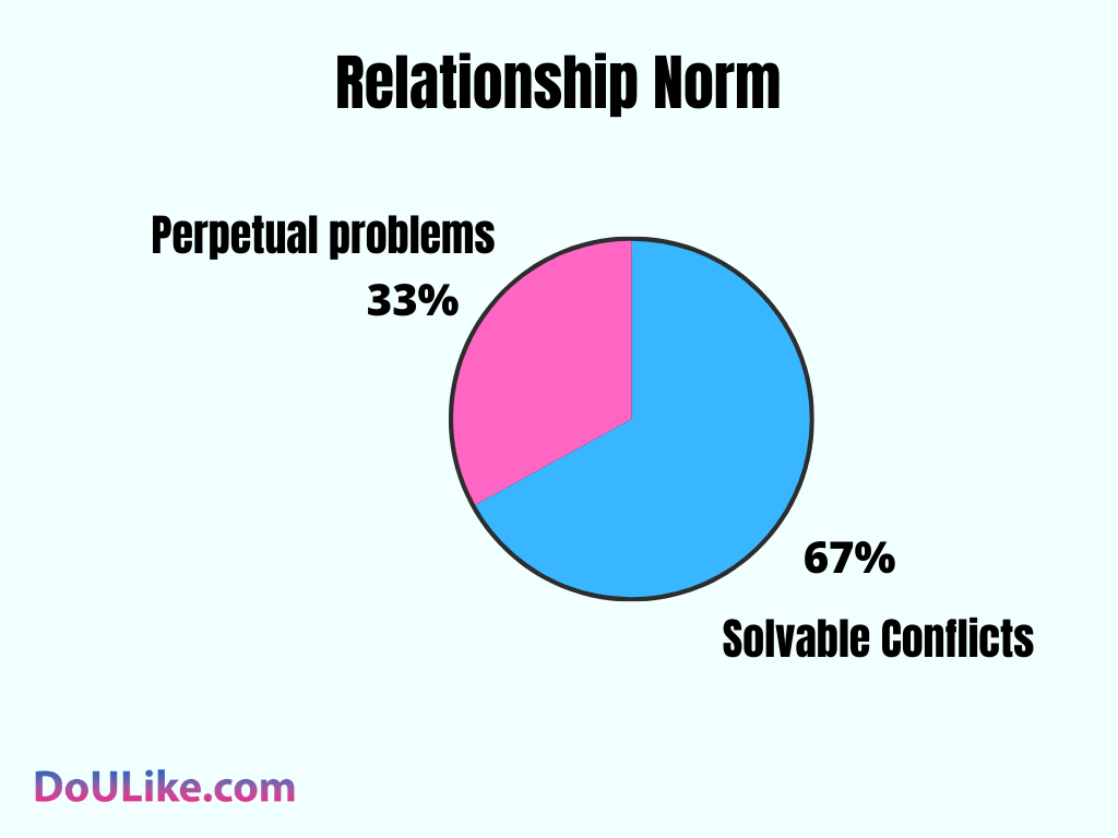 Relationship Norm