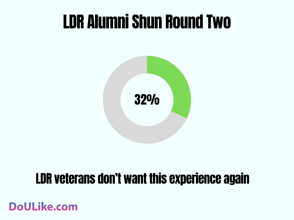LDR Alumni Shun Round Two