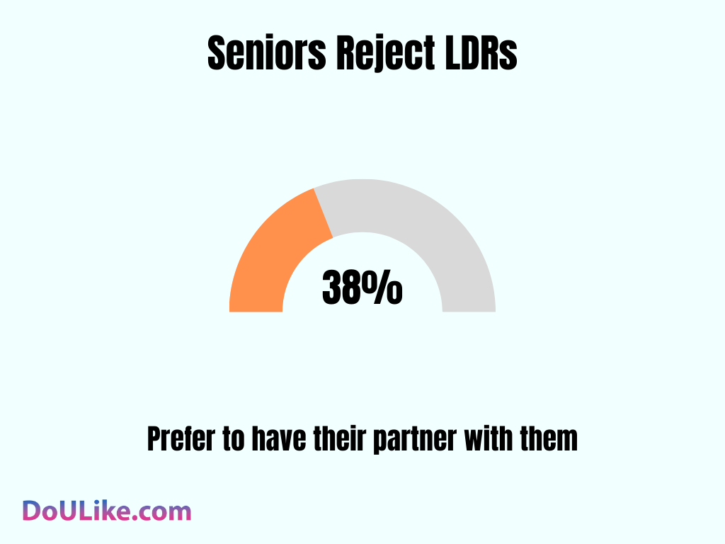 Seniors Reject LDRs