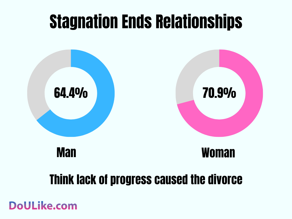 Stagnation Ends Relationships