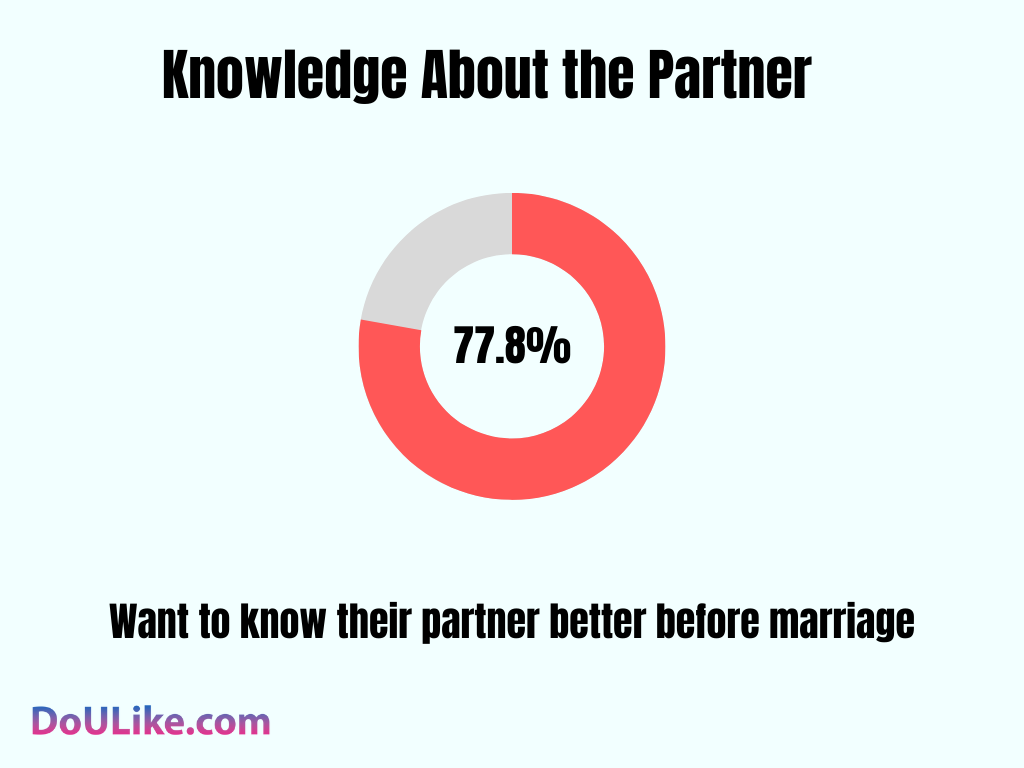 Knowledge About the Partner