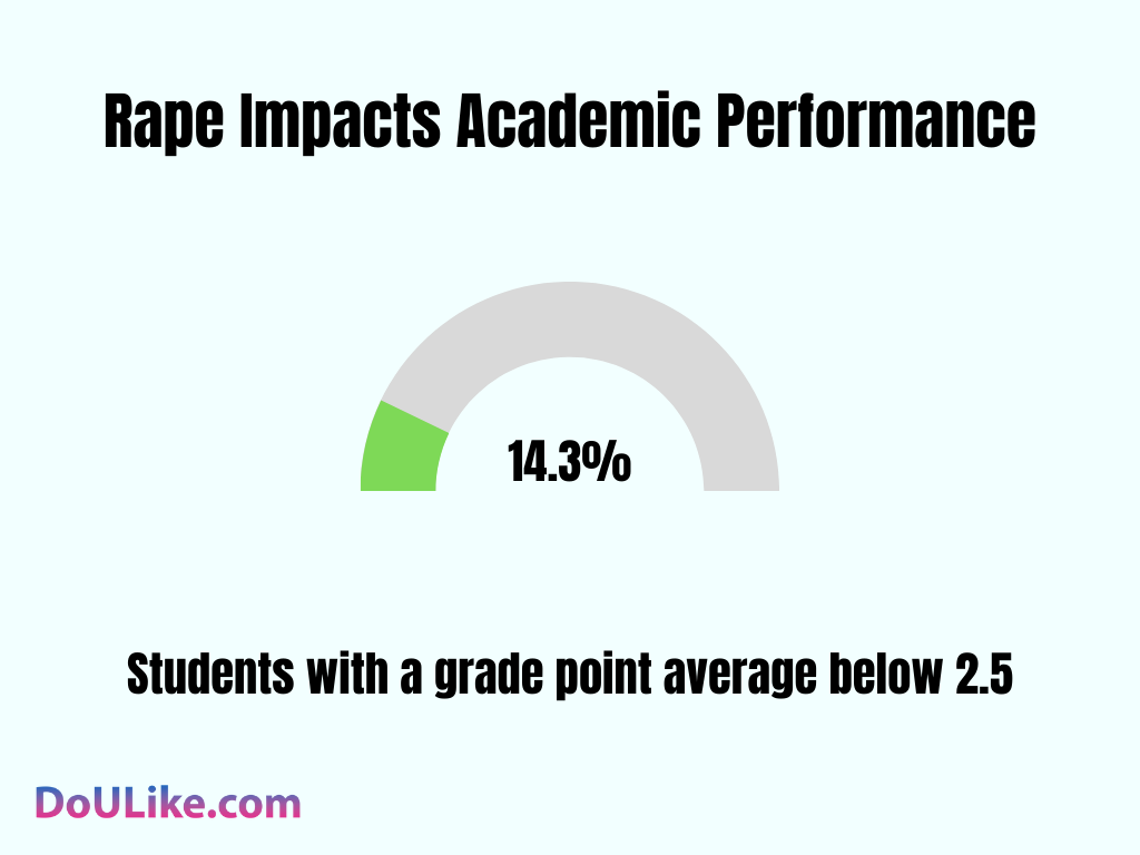 Rape Impacts Academic Performance