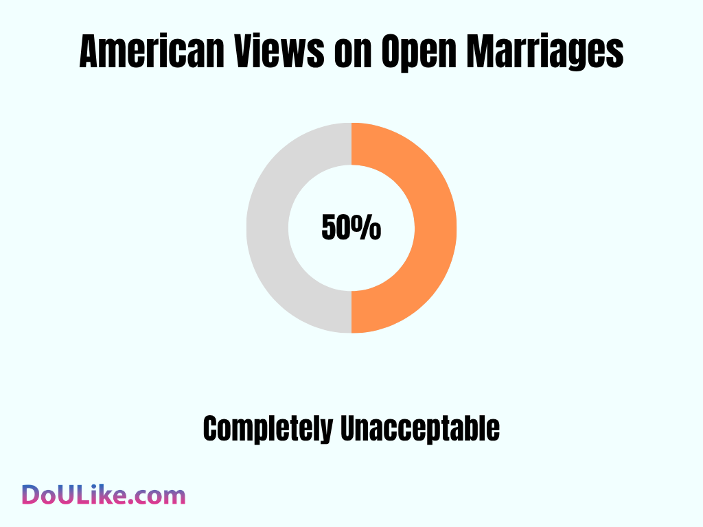 American Views on Open Marriages