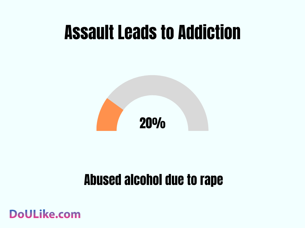 Assault Leads to Addiction