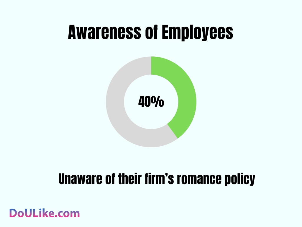 Awareness of Employees