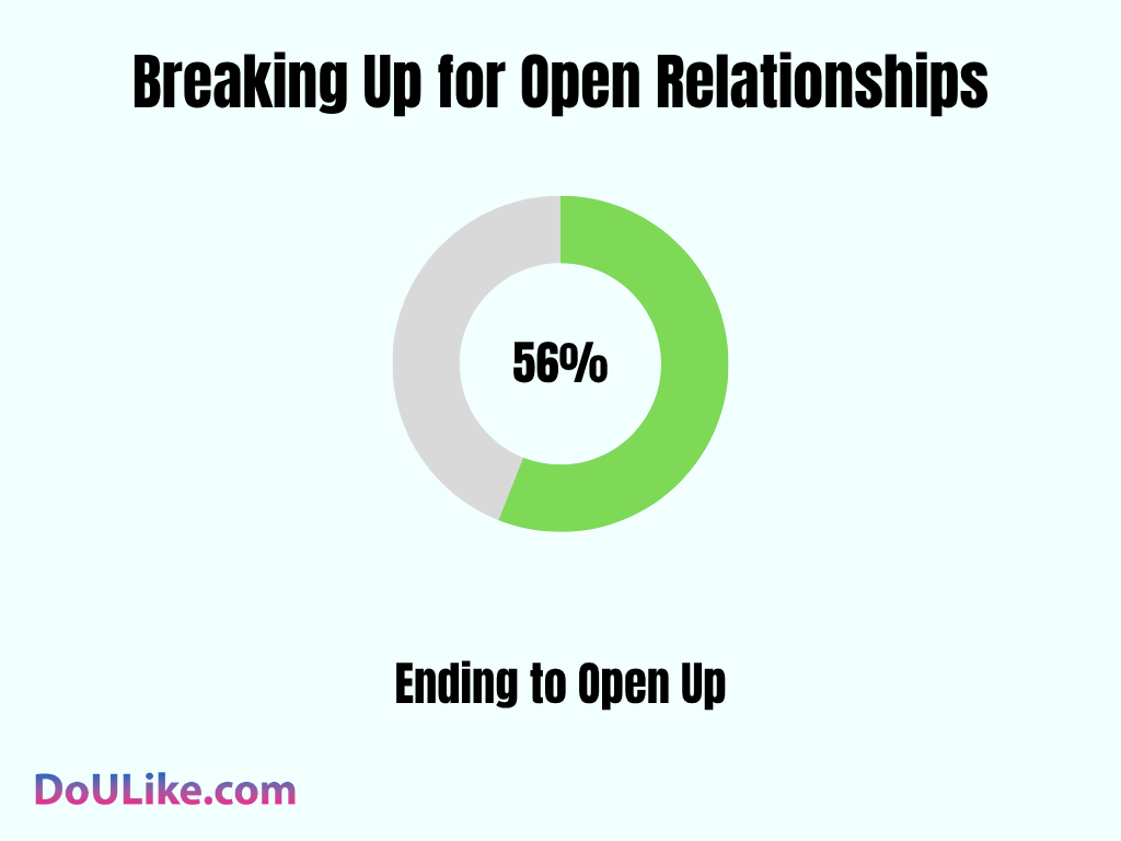 Breaking Up for Open Relationships