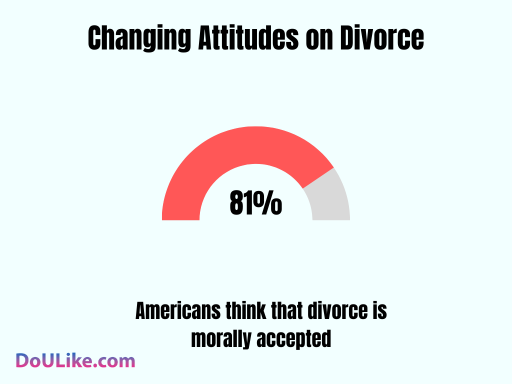 Changing Attitudes on Divorce