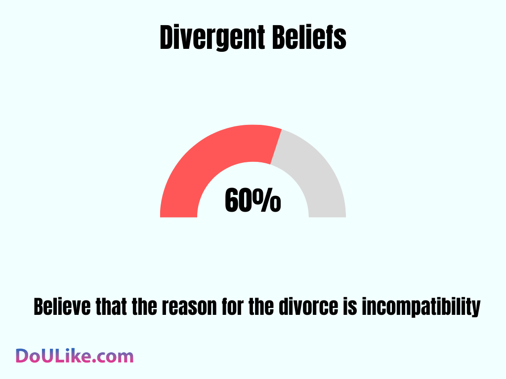 Divergent Beliefs