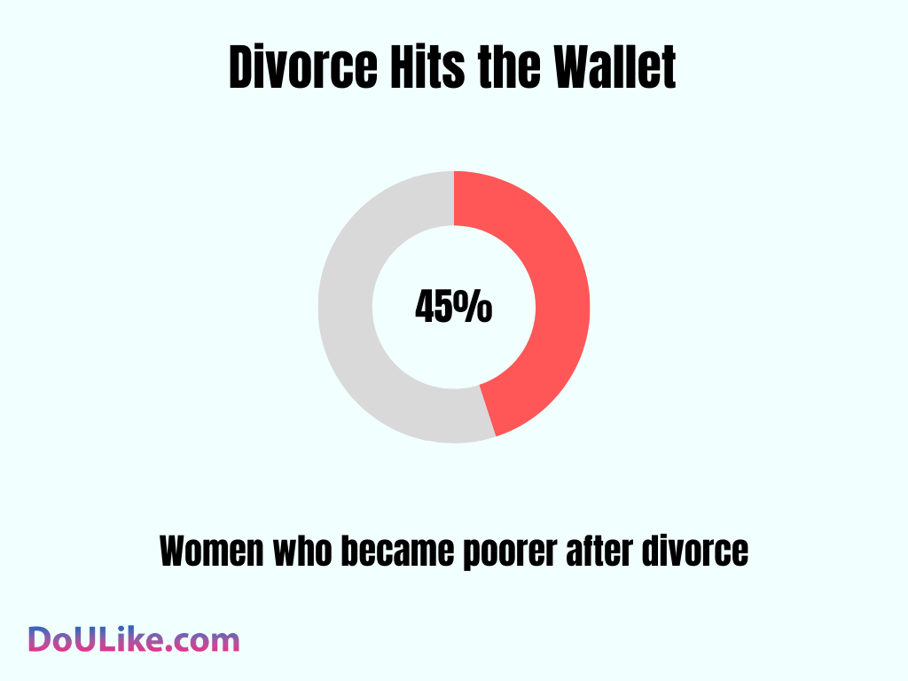 Divorce Hits the Wallet