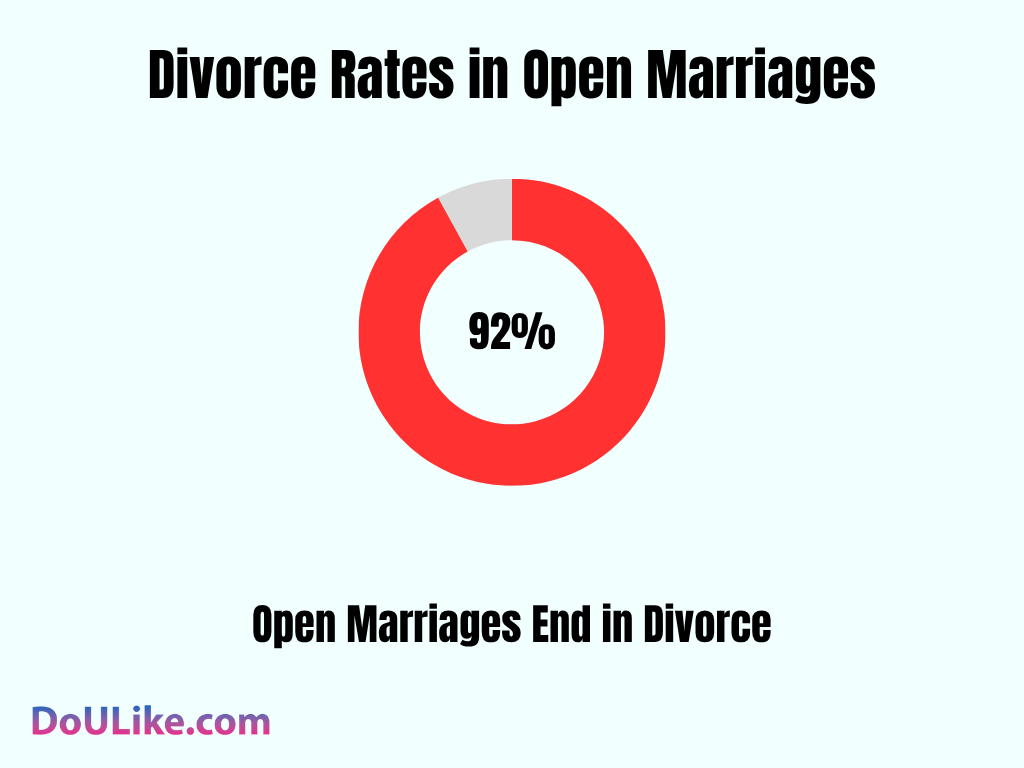 Divorce Rates in Open Marriages