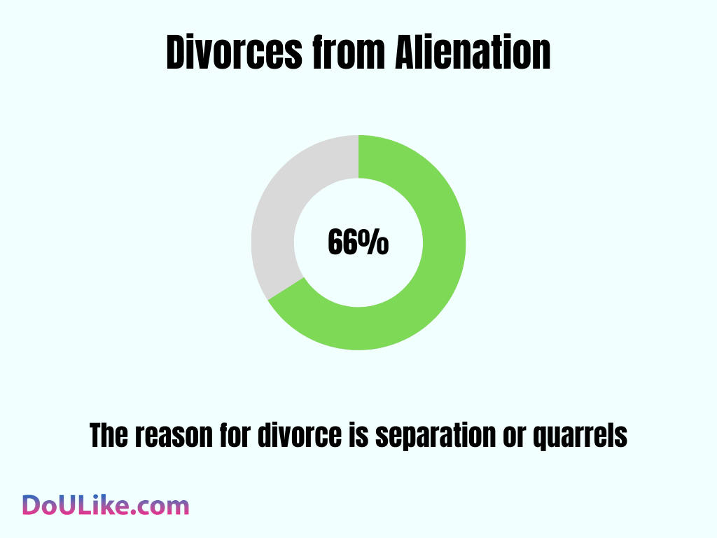 Divorces from Alienation