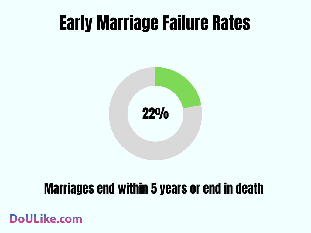 Early Marriage Failure Rates