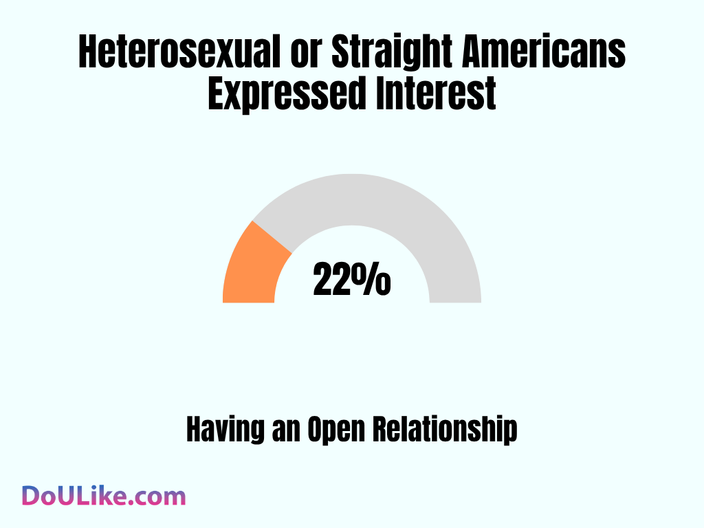 Heterosexual or Straight Americans Expressed Interest