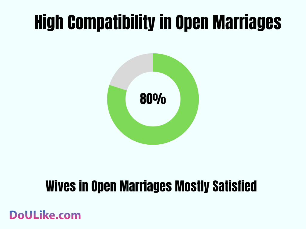 High Compatibility in Open Marriages