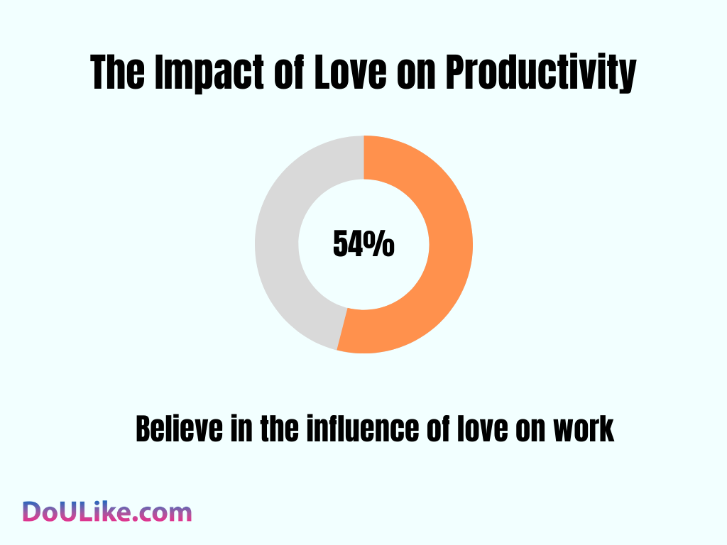 The Impact of Love on Productivity
