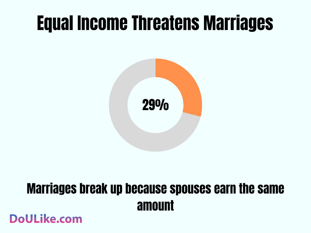 Equal Income Threatens Marriages