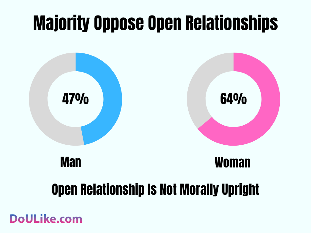 Majority Oppose Open Relationships