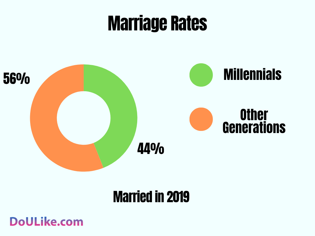 Marriage Rates