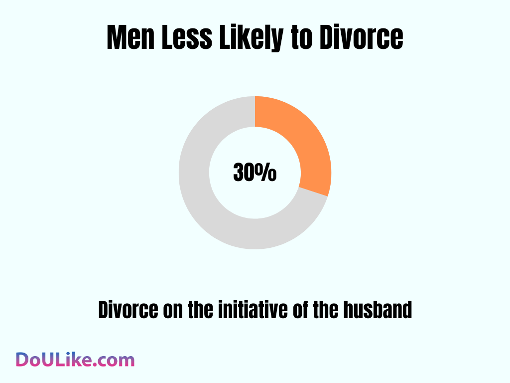 Men Less Likely to Divorce