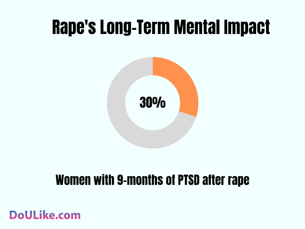 Rape's Long-Term Mental Impact