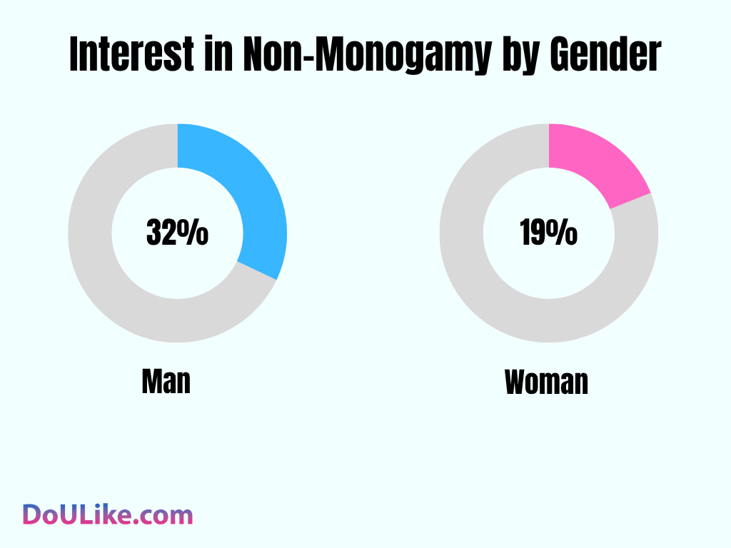 Interest in Non-Monogamy by Gender