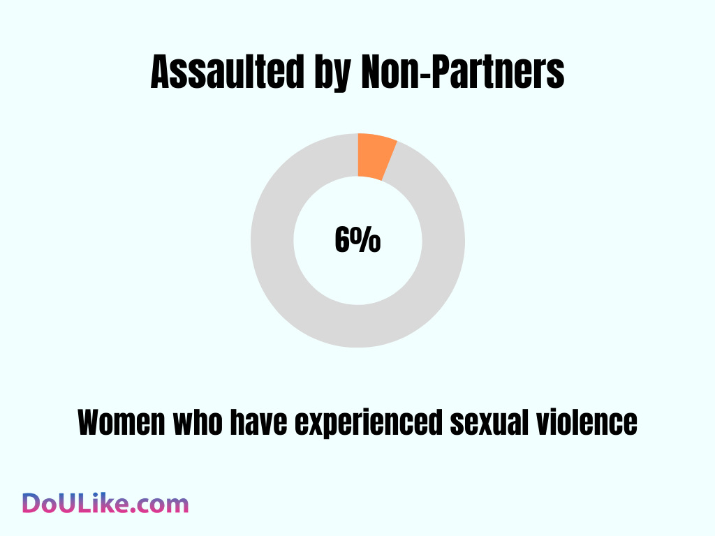 Assaulted by Non-Partners