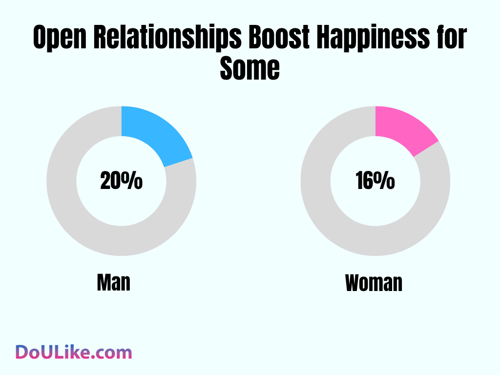 Open Relationships Boost Happiness for Some