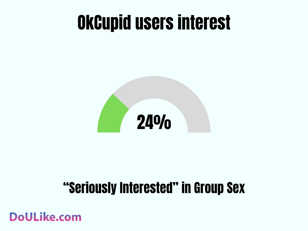 OkCupid users interest