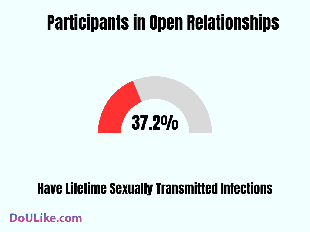 Participants in Open Relationships