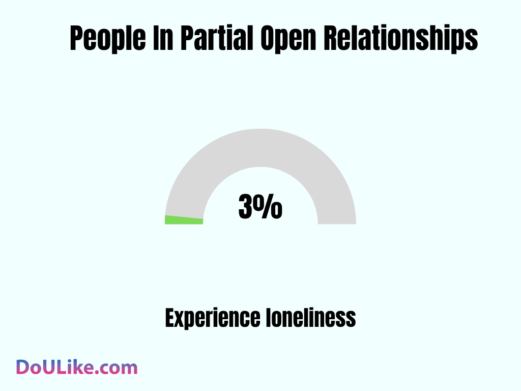 People In Partial Open Relationships