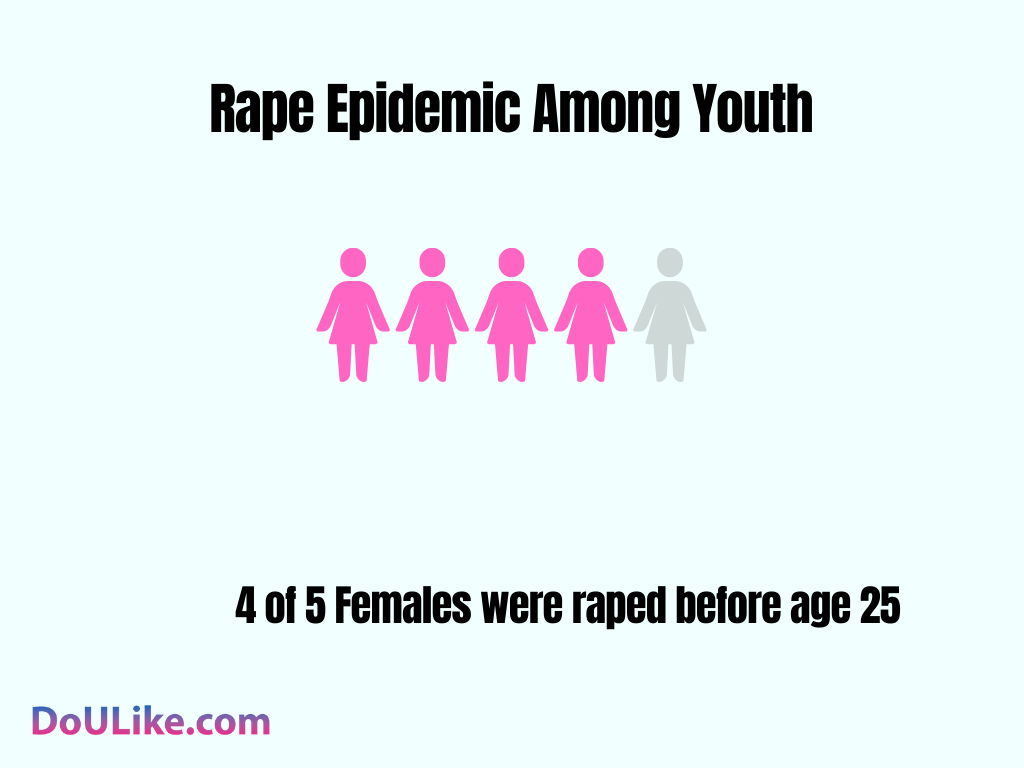 Rape Epidemic Among Youth